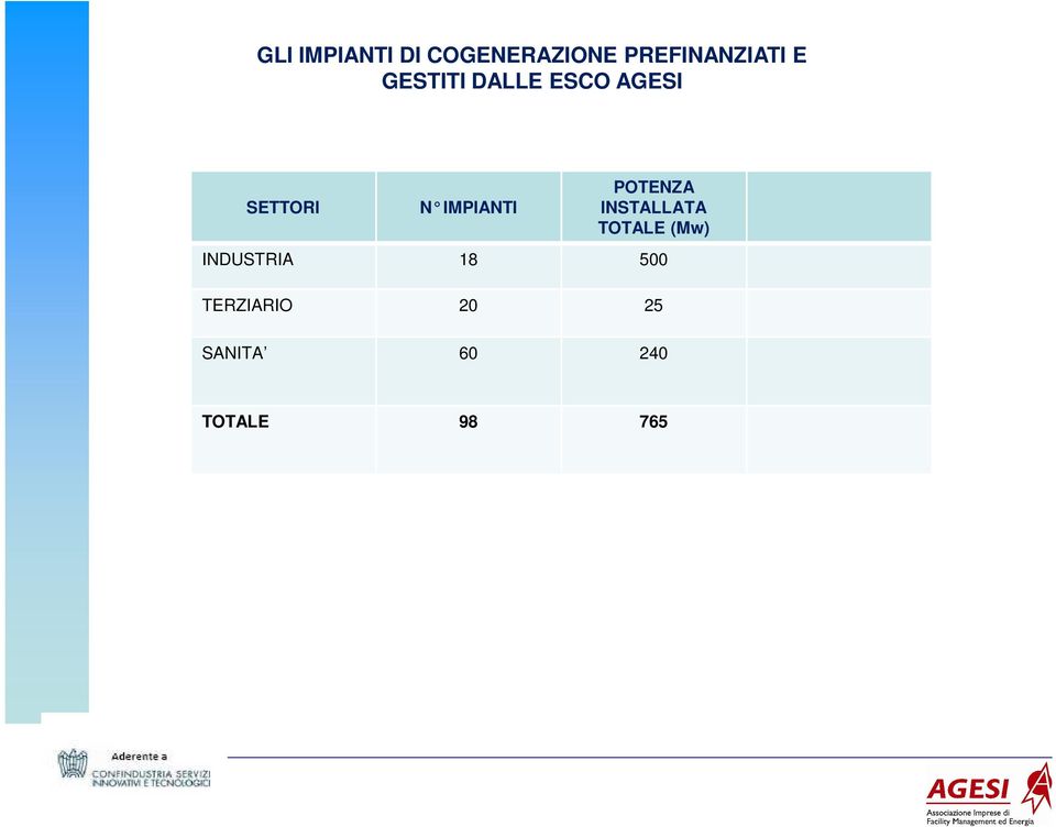 POTENZA INSTALLATA TOTALE (Mw) INDUSTRIA 18