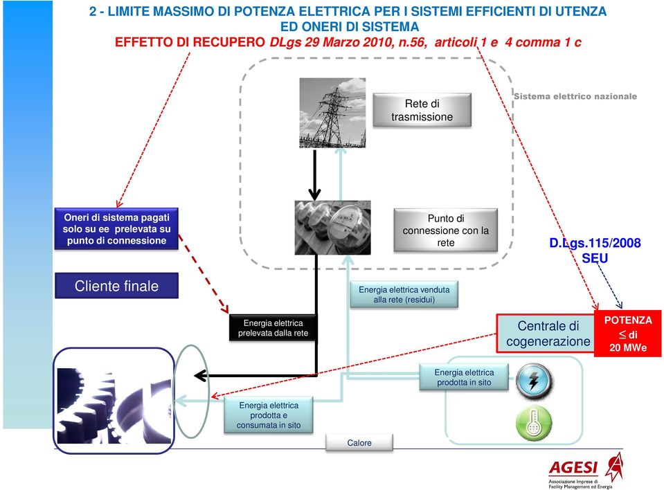 connessione Cliente finale Punto di connessione con la rete Energia elettrica venduta alla rete (residui) D.Lgs.