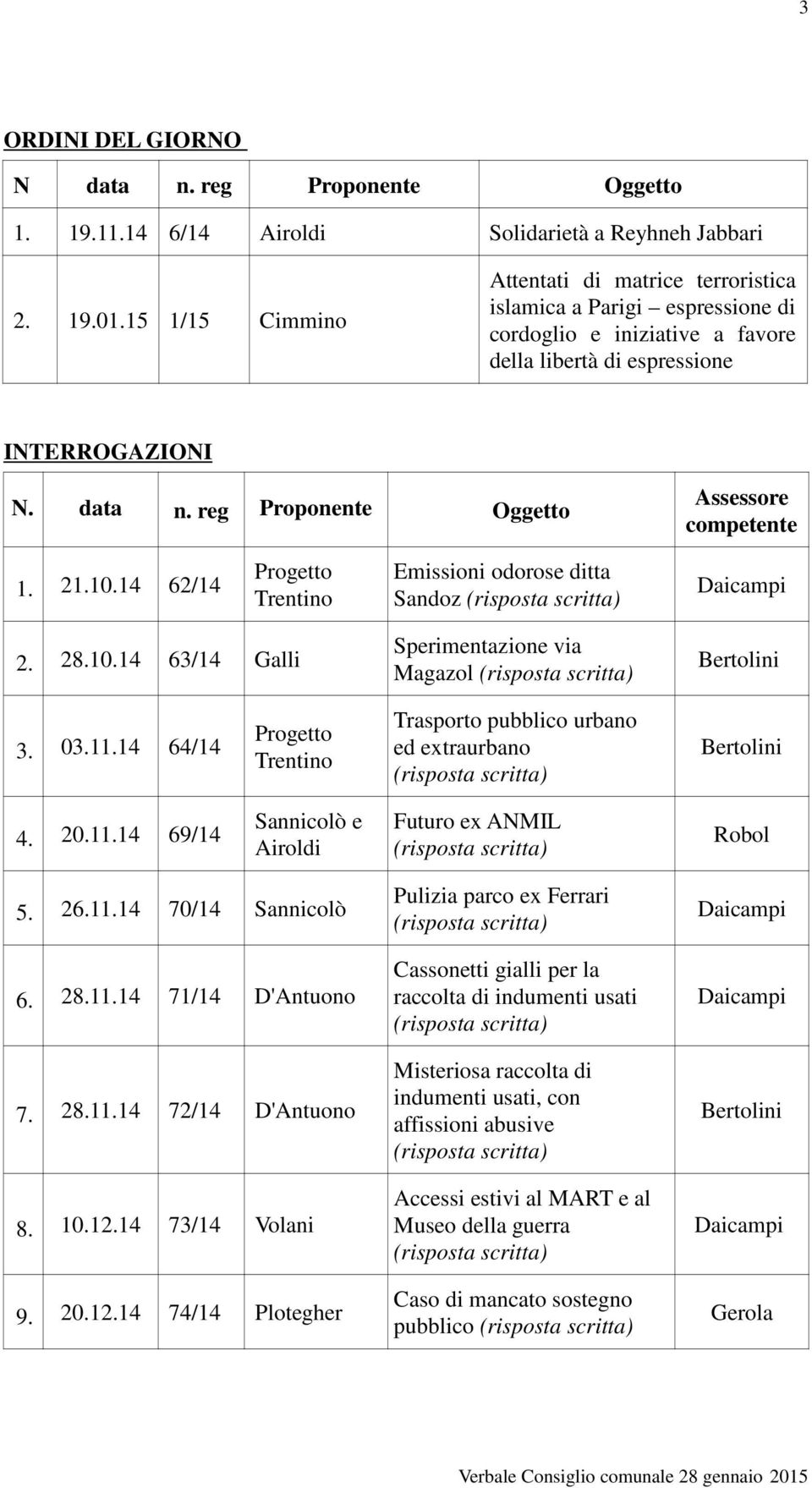 reg Proponente Oggetto Assessore competente 1. 21.10.14 62/14 Progetto Trentino Emissioni odorose ditta Sandoz 2. 28.10.14 63/14 Galli Sperimentazione via Magazol 3. 03.11.