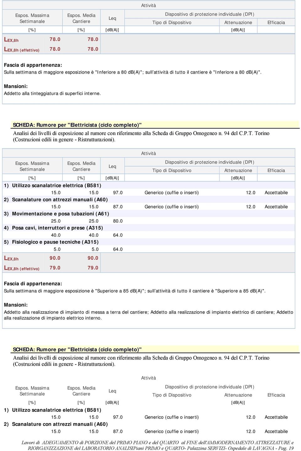 Torino (Costruzioni edili in genere - Ristrutturazioni). Espos. Massima 1) Utilizzo scanalatrice elettrica (B581) 15.0 15.0 97.0 Generico (cuffie o inserti) 12.