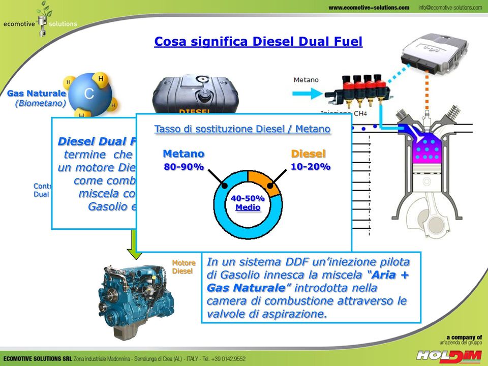 10-20% come combustibile una miscela controllata di 40-50% Gasolio e Metano.