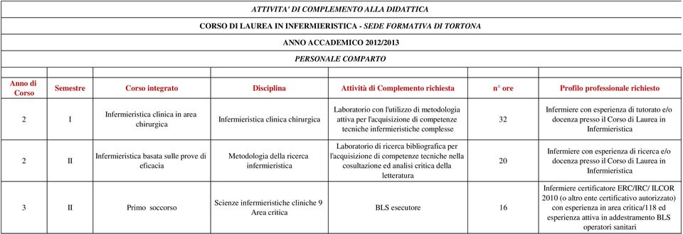 Metodologia della ricerca Scienze infermieristiche cliniche 9 Area critica Laboratorio di ricerca bibliografica per l'acquisizione di competenze tecniche nella cosultazione ed analisi critica della