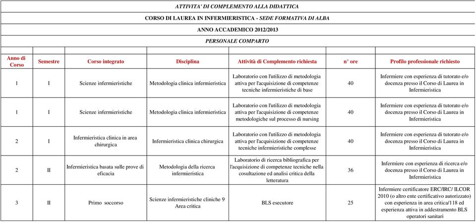 Metodologia clinica metodologiche sul processo di nursing 40 Infermiere con esperienza di tutorato e/o docenza presso il di Laurea in clinica in area clinica tecniche infermieristiche complesse 40