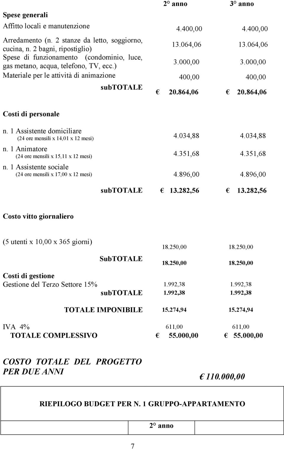 864,06 Costi di personale n. 1 Assistente domiciliare (24 ore mensili x 14,01 x 12 mesi) 4.034,88 4.034,88 n. 1 Animatore (24 ore mensili x 15,11 x 12 mesi) 4.351,68 4.351,68 n.