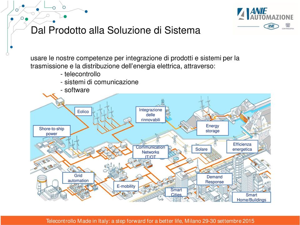 comunicazione - software Shore-to-ship power Eolico Integrazione delle rinnovabili Energy storage