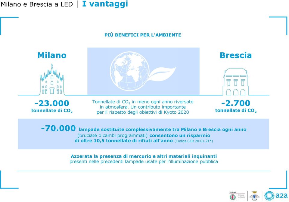 000 lampade sostituite complessivamente tra Milano e Brescia ogni anno (bruciate o cambi programmati) consentono un risparmio di oltre 10,5