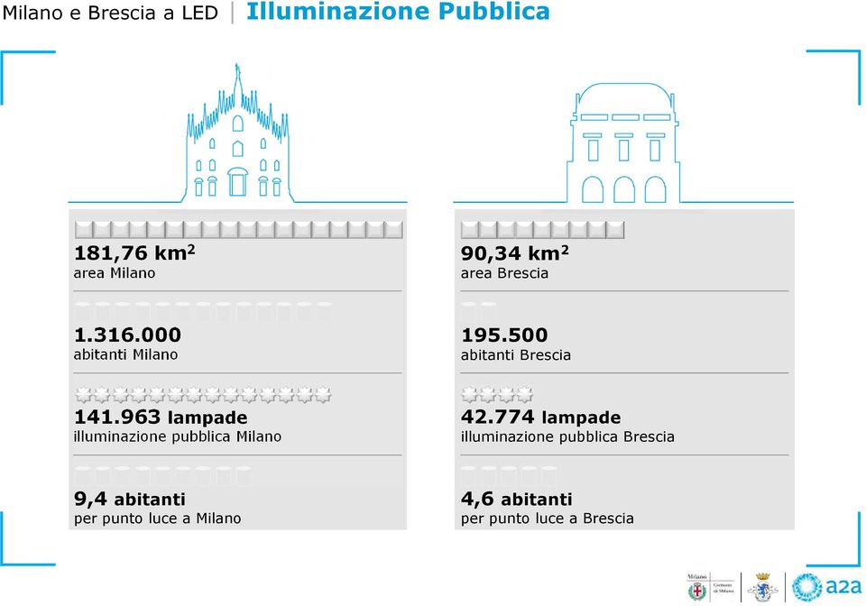 963 lampade illuminazione pubblica Milano 42.