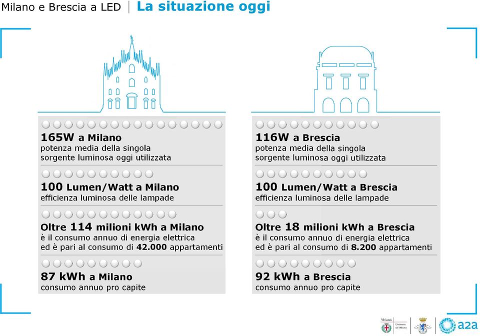 lampade Oltre 114 milioni kwh a Milano è il consumo annuo di energia elettrica ed è pari al consumo di 42.