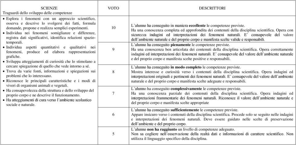 Individua aspetti quantitativi e qualitativi nei fenomeni, produce ed elabora rappresentazioni grafiche.