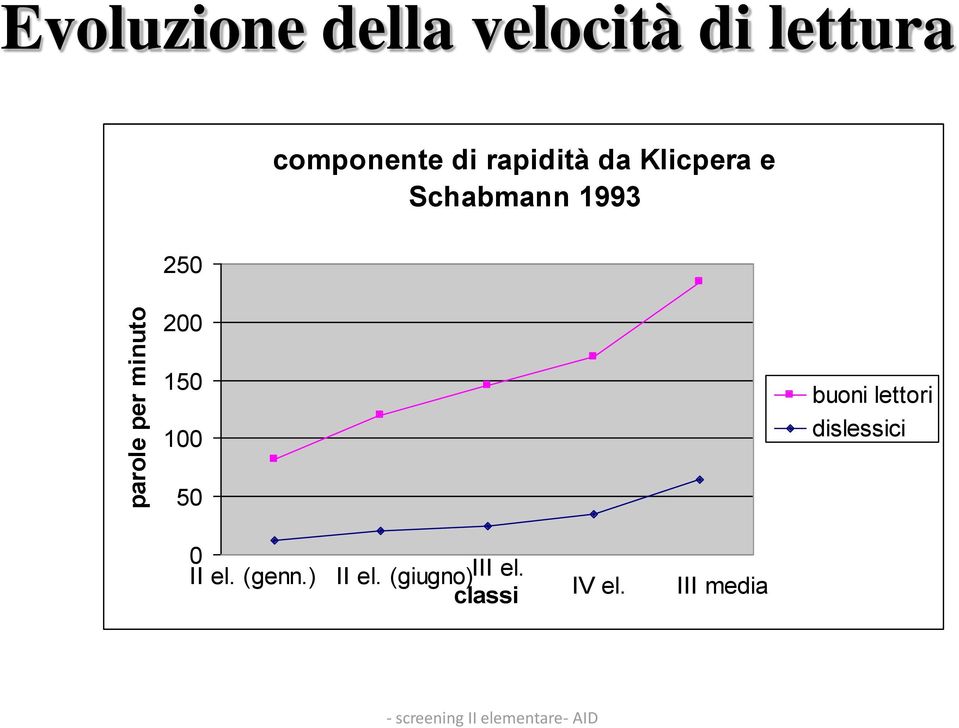 Schabmann 1993 250 200 150 100 buoni lettori