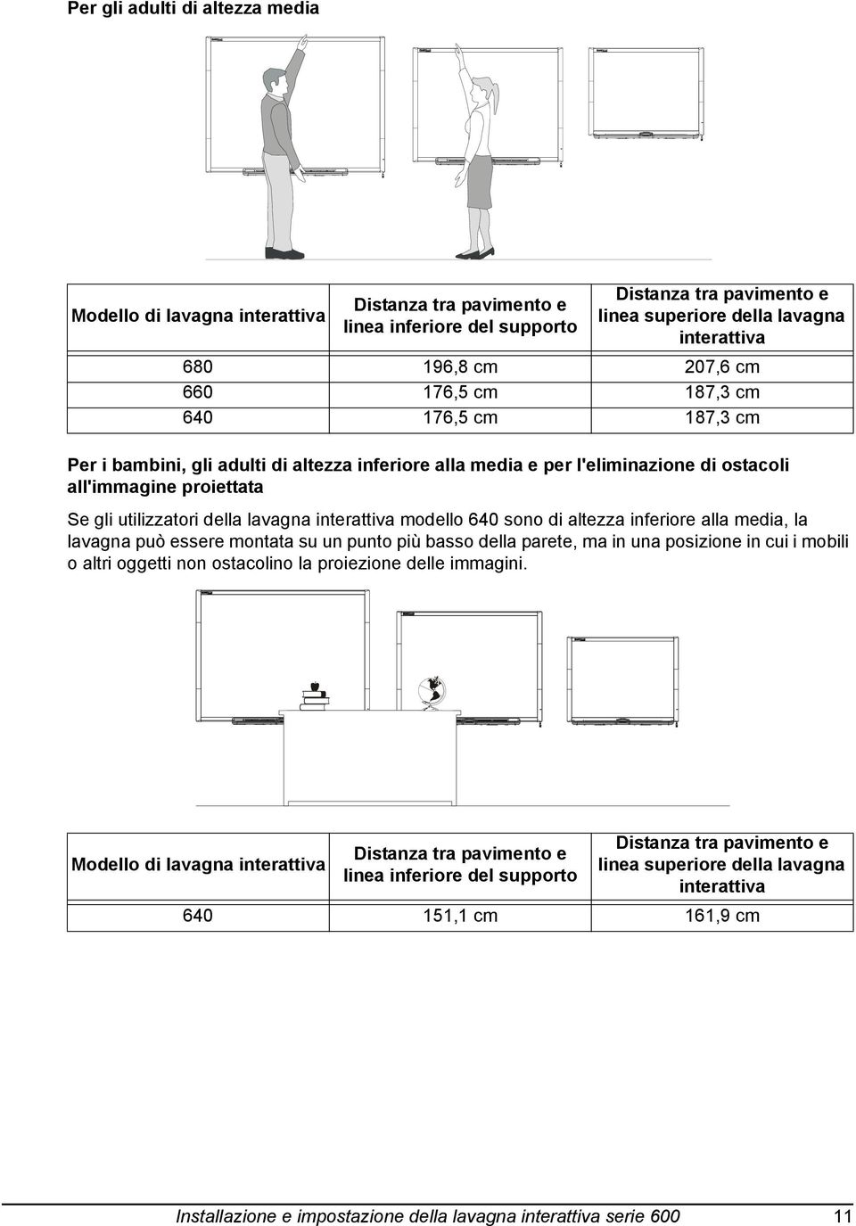 lavagna interattiva modello 640 sono di altezza inferiore alla media, la lavagna può essere montata su un punto più basso della parete, ma in una posizione in cui i mobili o altri oggetti non