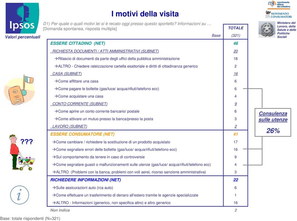 della pubblica amministrazione 18 ALTRO - Chiedere rateizzazione cartella esattoriale e diritti di cittadinanza generico 2 CASA (SUBNET) 1 Come affittare una casa Come pagare le bollette (gas/luce/