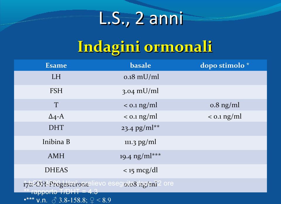 4 pg/ml** Inibina B AMH DHEAS 111.3 pg/ml 19.