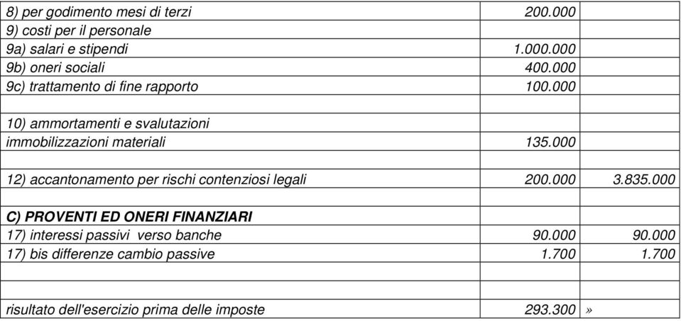 000 12) accantonamento per rischi contenziosi legali 200.000 3.835.