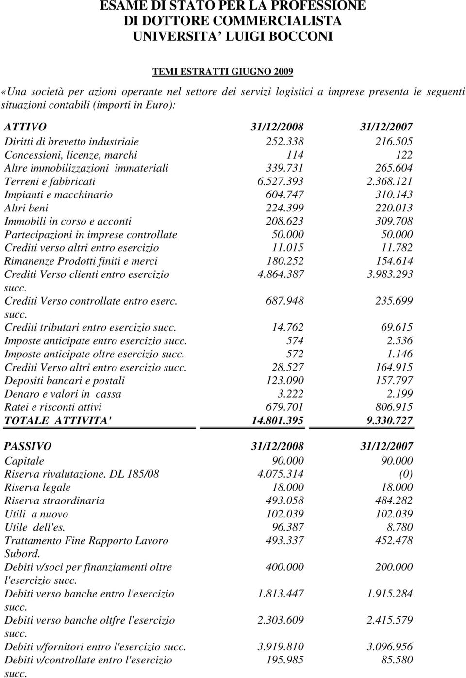 604 Terreni e fabbricati 6.527.393 2.368.121 Impianti e macchinario 604.747 310.143 Altri beni 224.399 220.013 Immobili in corso e acconti 208.623 309.708 Partecipazioni in imprese controllate 50.