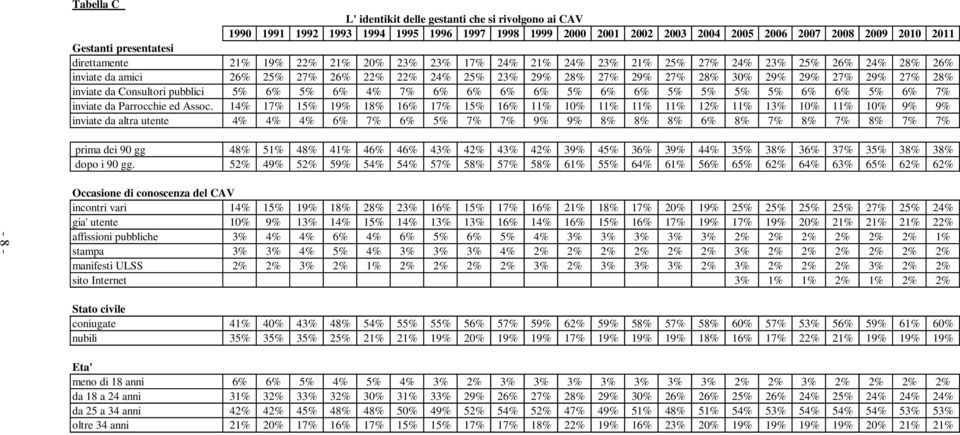 27% 28% inviate da Consultori pubblici 5% 6% 5% 6% 4% 7% 6% 6% 6% 6% 5% 6% 6% 5% 5% 5% 5% 6% 6% 5% 6% 7% inviate da Parrocchie ed Assoc.