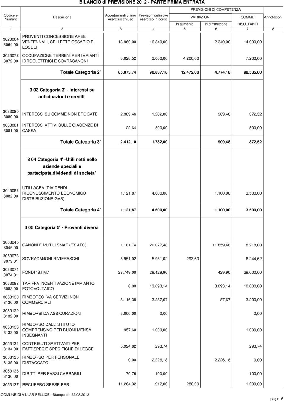 0 0 RIMBORSI DA ASSICURAZIONI 00.00 9,0.00.00.9, 9, 9, 0 RIMBORSO PER PERSONALE 00 DISTACCATO., 0 DIRITTI PER PASSI CARRABILI 00 0, 0.