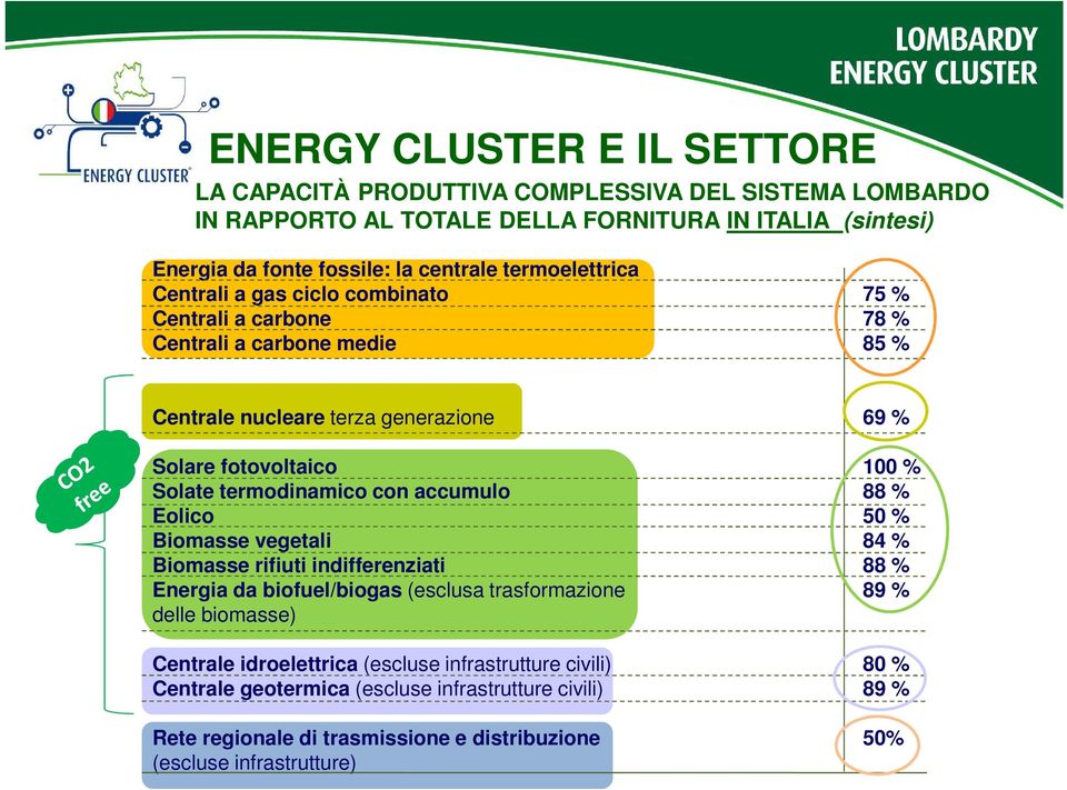 con accumulo Eolico Biomasse vegetali Biomasse rifiuti indifferenziati Energia da biofuel/biogas (esclusa trasformazione delle biomasse) Centrale idroelettrica (escluse