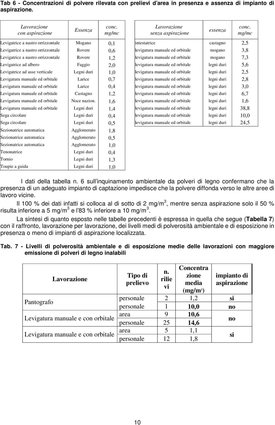 mg/mc Levigatrice a nastro orrizzontale Mogano 0,1 intestatrice castagno 2,5 Levigatrice a nastro orrizzontale Rovere 0,6 levigatura manuale ed orbitale mogano 3,8 Levigatrice a nastro orrizzontale