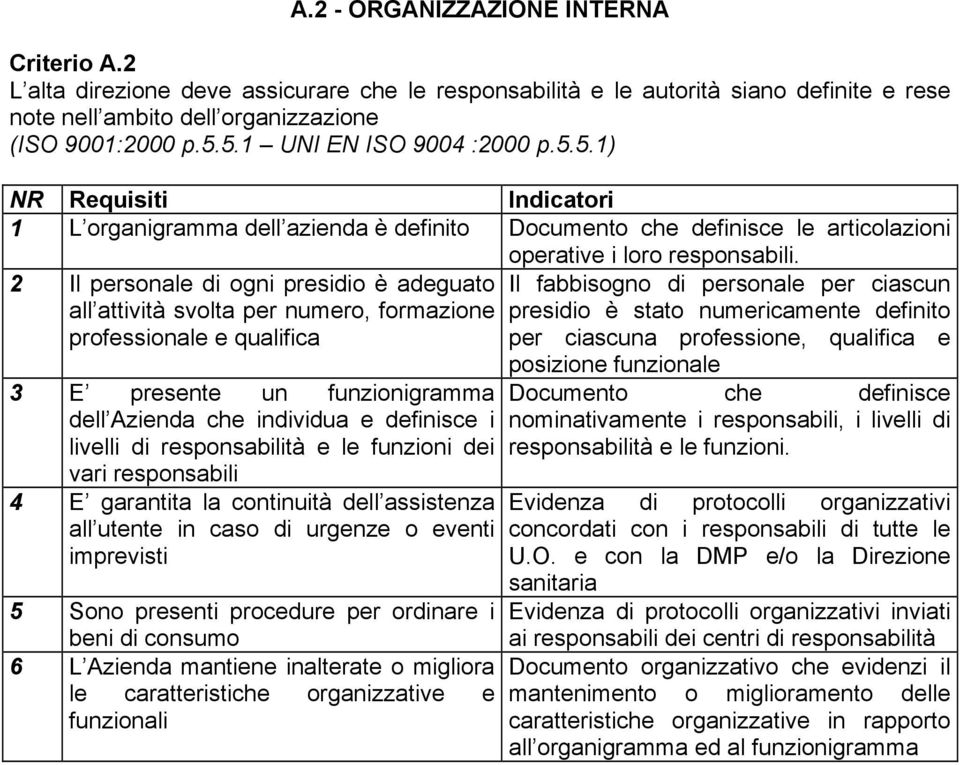 2 Il personale di ogni presidio è adeguato all attività svolta per numero, formazione professionale e qualifica 3 E presente un funzionigramma dell Azienda che individua e definisce i livelli di