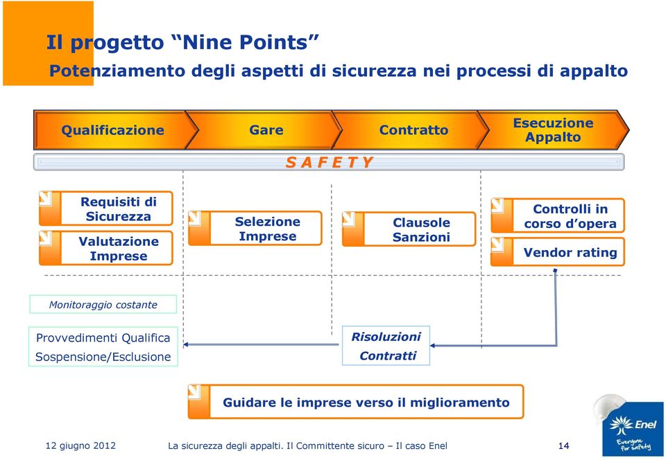 Imprese Selezione Imprese Clausole Sanzioni Controlli in corso d opera Vendor rating Monitoraggio