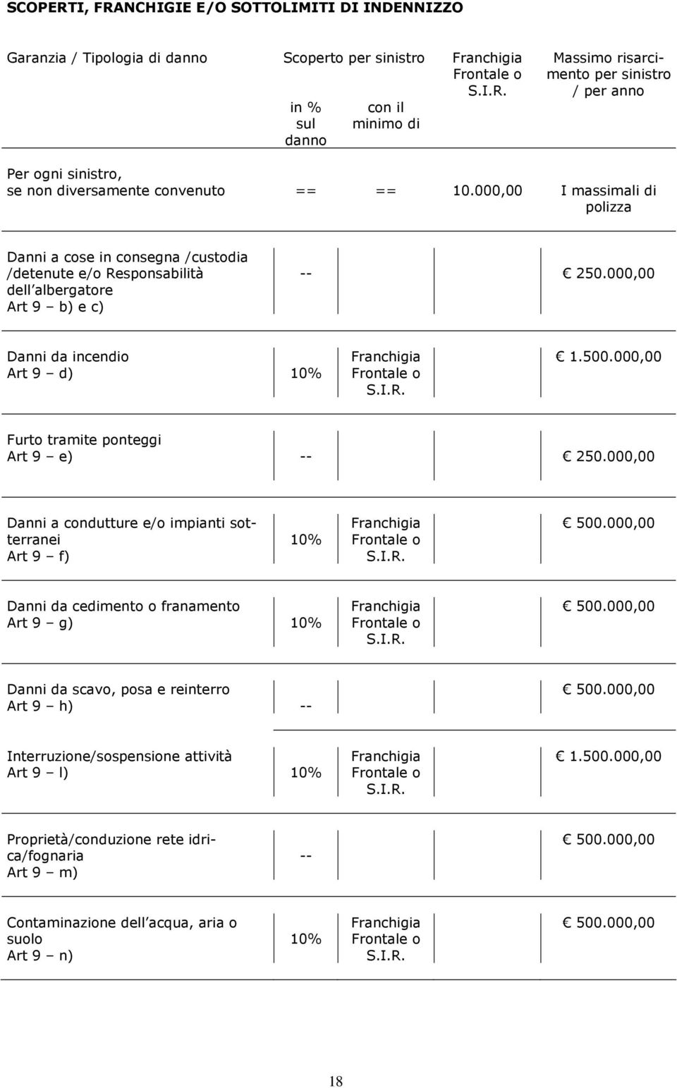 000,00 Furto tramite ponteggi Art 9 e) -- 250.000,00 Danni a condutture e/o impianti sotterranei Art 9 f) 10% Franchigia Frontale o S.I.R. 500.