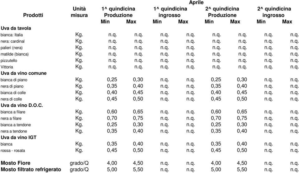 n.q. n.q. n.q. n.q. n.q. n.q. n.q. n.q. Uva da vino comune bianca di piano Kg. 0,25 0,30 n.q. n.q. 0,25 0,30 n.q. n.q. nera di piano Kg. 0,35 0,40 n.q. n.q. 0,35 0,40 n.q. n.q. bianca di colle Kg.