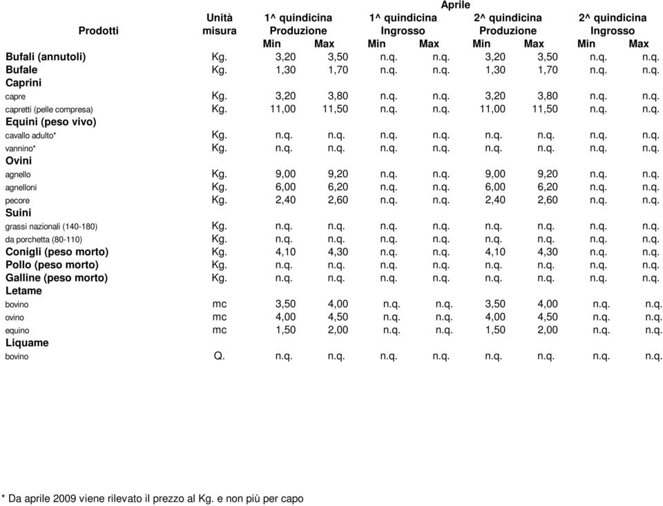 n.q. n.q. n.q. n.q. n.q. n.q. n.q. n.q. vannino* Kg. n.q. n.q. n.q. n.q. n.q. n.q. n.q. n.q. Ovini agnello Kg. 9,00 9,20 n.q. n.q. 9,00 9,20 n.q. n.q. agnelloni Kg. 6,00 6,20 n.q. n.q. 6,00 6,20 n.q. n.q. pecore Kg.