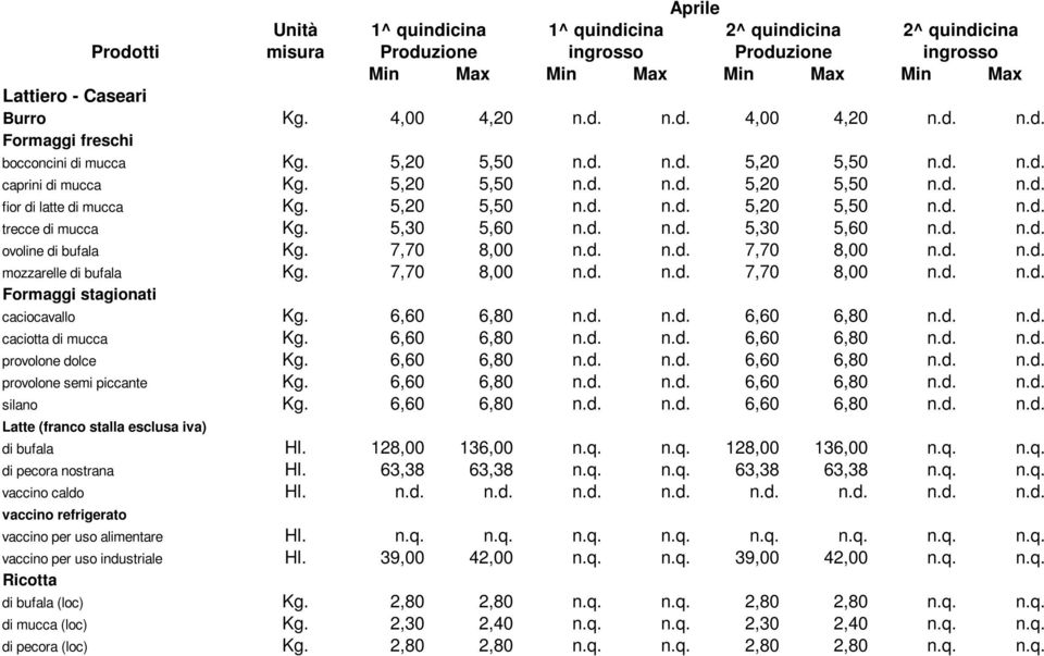 d. n.d. 5,30 5,60 n.d. n.d. ovoline di bufala Kg. 7,70 8,00 n.d. n.d. 7,70 8,00 n.d. n.d. mozzarelle di bufala Kg. 7,70 8,00 n.d. n.d. 7,70 8,00 n.d. n.d. Formaggi stagionati caciocavallo Kg.