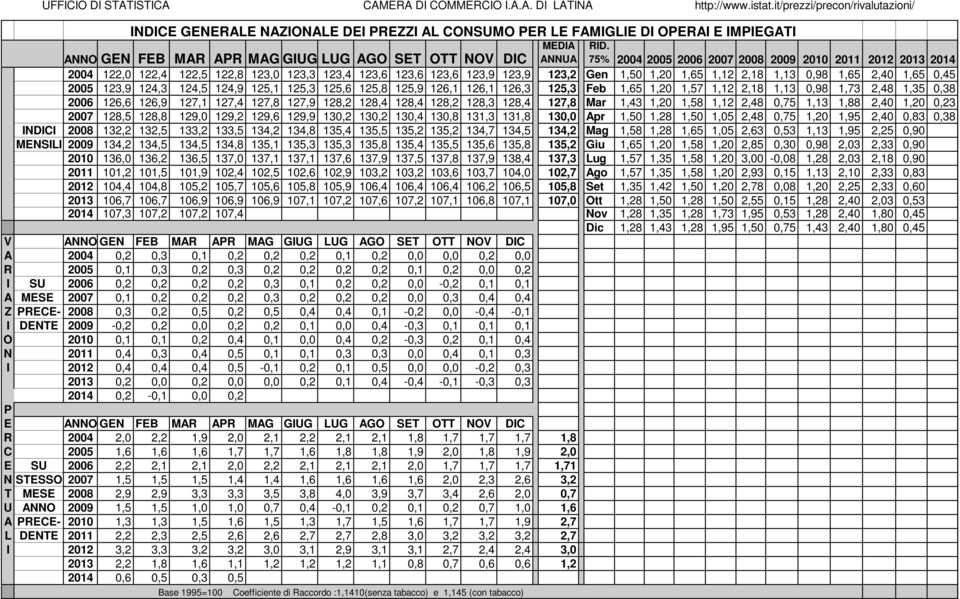 75% 2004 2005 2006 2007 2008 2009 2010 2011 2012 2013 2014 ANNO GEN FEB MAR APR MAG GIUG LUG AGO SET OTT NOV DIC 2004 122,0 122,4 122,5 122,8 123,0 123,3 123,4 123,6 123,6 123,6 123,9 123,9 123,2 Gen