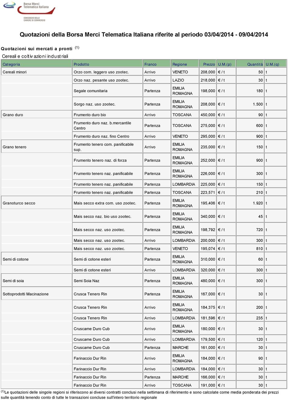 500 t Grano duro Frumento duro bio TOSCANA 450,000 / t 90 t Frumento duro naz. b.mercantile Centro TOSCANA 275,000 / t 600 t Frumento duro naz.