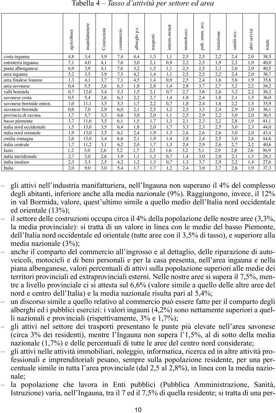 1,5 1,1 2,3 2,5 2,3 2,6 2,0 40,5 area ingauna 5,2 3,5 3,9 7,5 4,2 1,4 1,1 2,5 2,5 2,2 2,4 2,0 38,7 area finalese loanese 1,3 4,1 3,7 7,1 4,5 1,4 0,9 2,5 2,4 1,6 3,6 1,9 35,6 area savonese 0,4 5,5 2,6