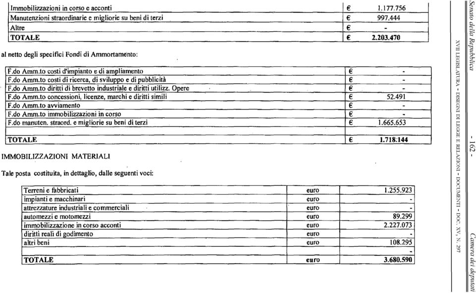 491 F.d Amm.t vvimt F.d Amm.t immbiliii i crs - F.d mut. strrd. migliri su bi di. tri 1.665.653 r-' TOTALE 1.