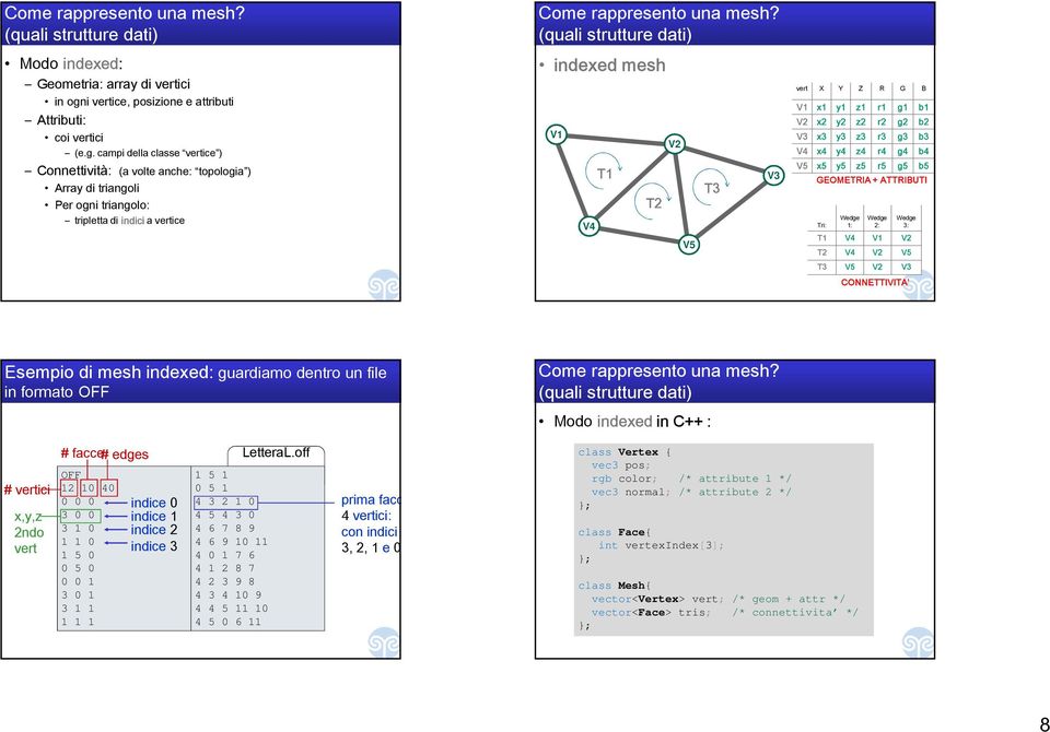 campi della classe vertice ) Connettività: (a volte anche: topologia ) Array di triangoli Per ogni triangolo: tripletta di indici a vertice Come rappresento una mesh?