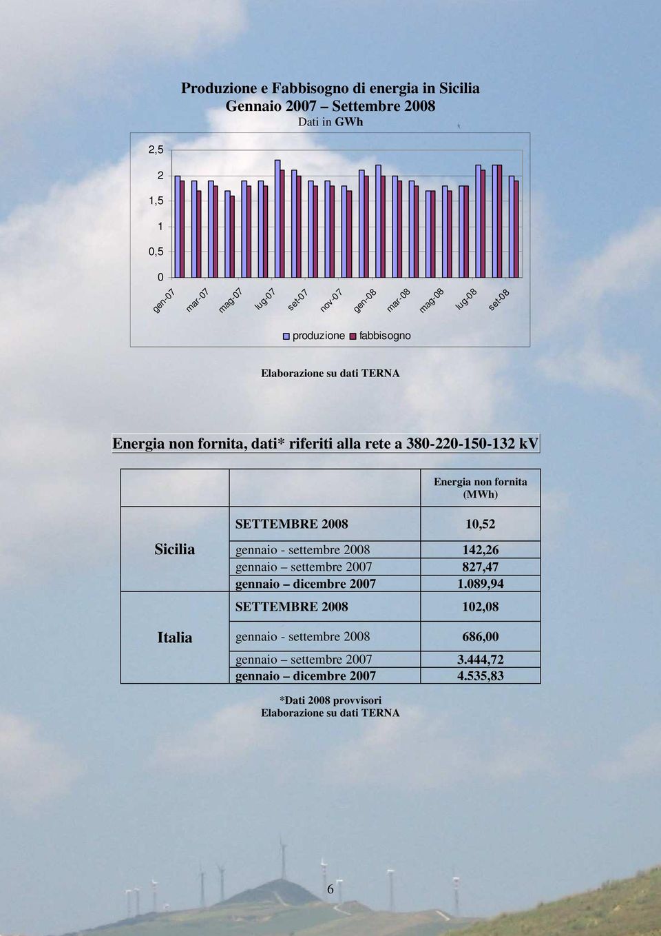 non fornita (MWh) Sicilia Italia SETTEMBRE 2008 10,52 gennaio - settembre 2008 142,26 gennaio settembre 2007 827,47 gennaio dicembre 2007 1.