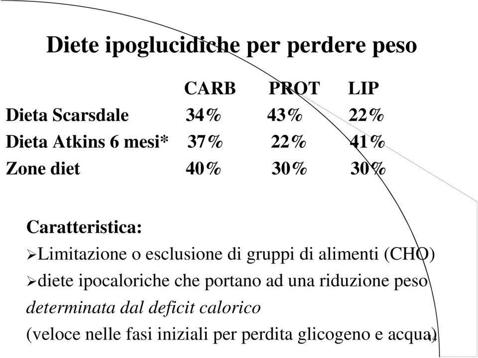 esclusione di gruppi di alimenti (CHO) diete ipocaloriche che portano ad una riduzione