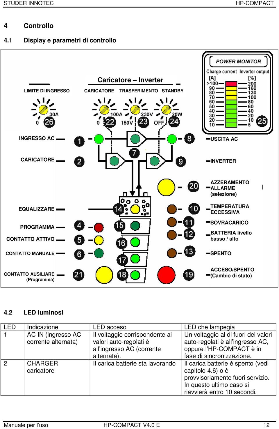 PROGRAMMA CONTATTO ATTIVO CONTATTO MANUALE TEMPERATURA ECCESSIVA SOVRACARICO BATTERIA livello basso / alto SPENTO CONTATTO AUSILIARE (Programma) ACCESO/SPENTO (Cambio di stato) 4.