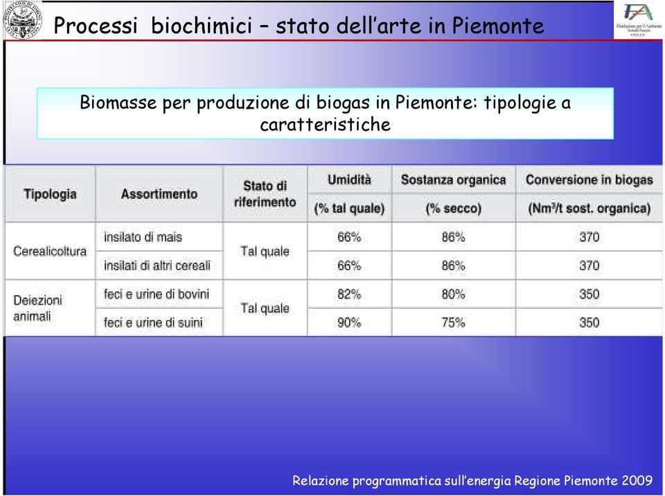 Piemonte: tipologie a caratteristiche