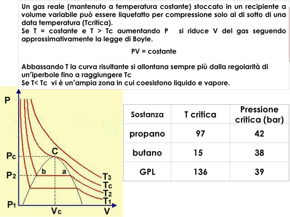 Se T = costante e T > Tc aumentando P si riduce V del gas seguendo approssimativamente la legge di Boyle.