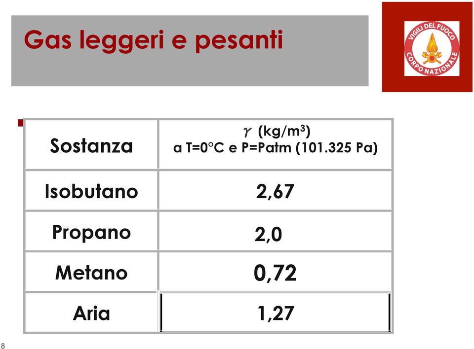 (101.325 Pa) Isobutano 2,67