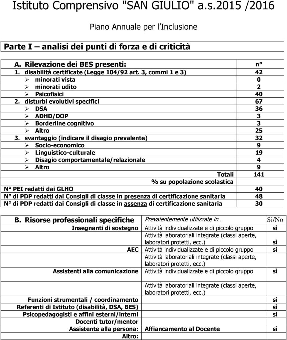 svantaggio (indicare il disagio prevalente) 32 Socio-economico 9 Linguistico-culturale 19 Disagio comportamentale/relazionale 4 Altro 9 Totali 141 % su popolazione scolastica N PEI redatti dai GLHO