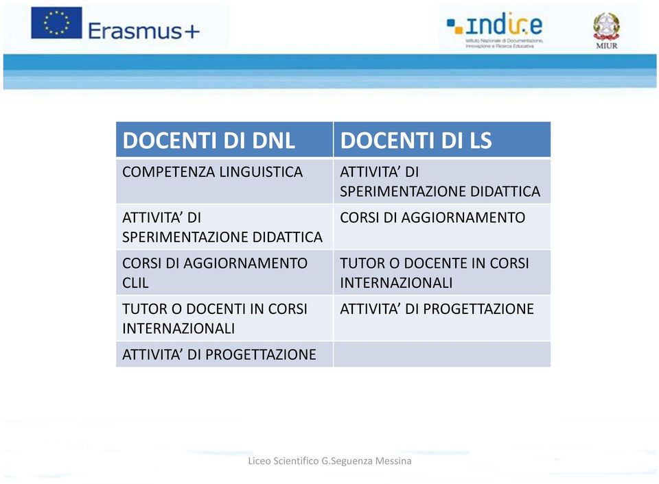 DI PROGETTAZIONE DOCENTI DI LS ATTIVITA DI SPERIMENTAZIONE DIDATTICA CORSI DI