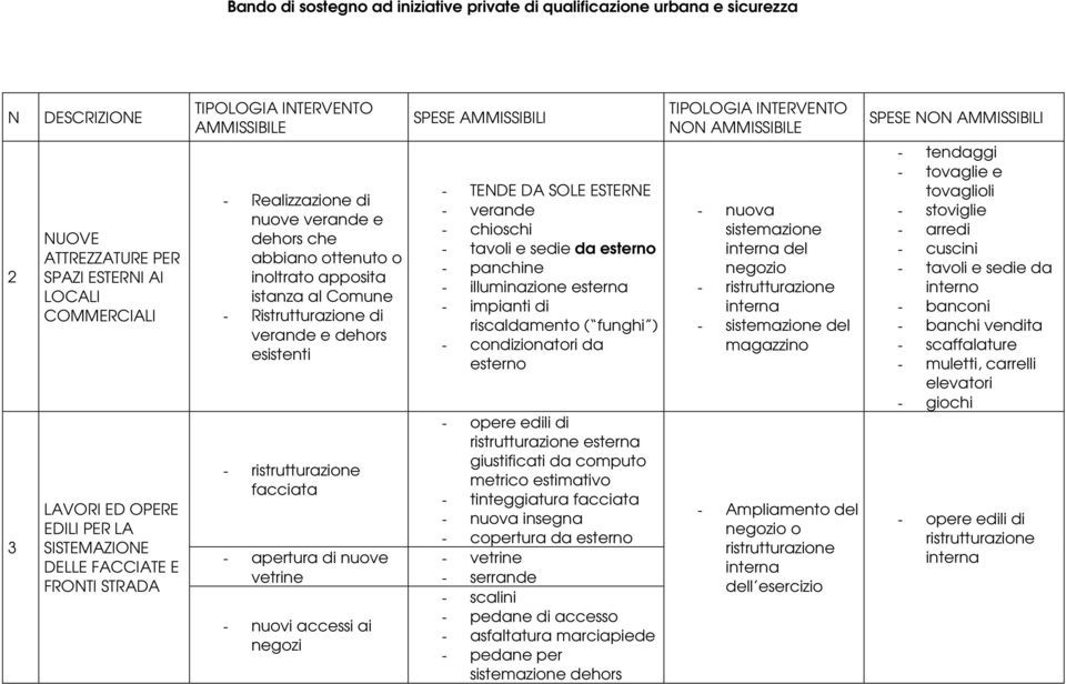 dehors esistenti - ristrutturazione facciata - apertura di nuove vetrine - nuovi accessi ai negozi SPESE AMMISSIBILI - TENDE DA SOLE ESTERNE - verande - chioschi - tavoli e sedie da esterno -