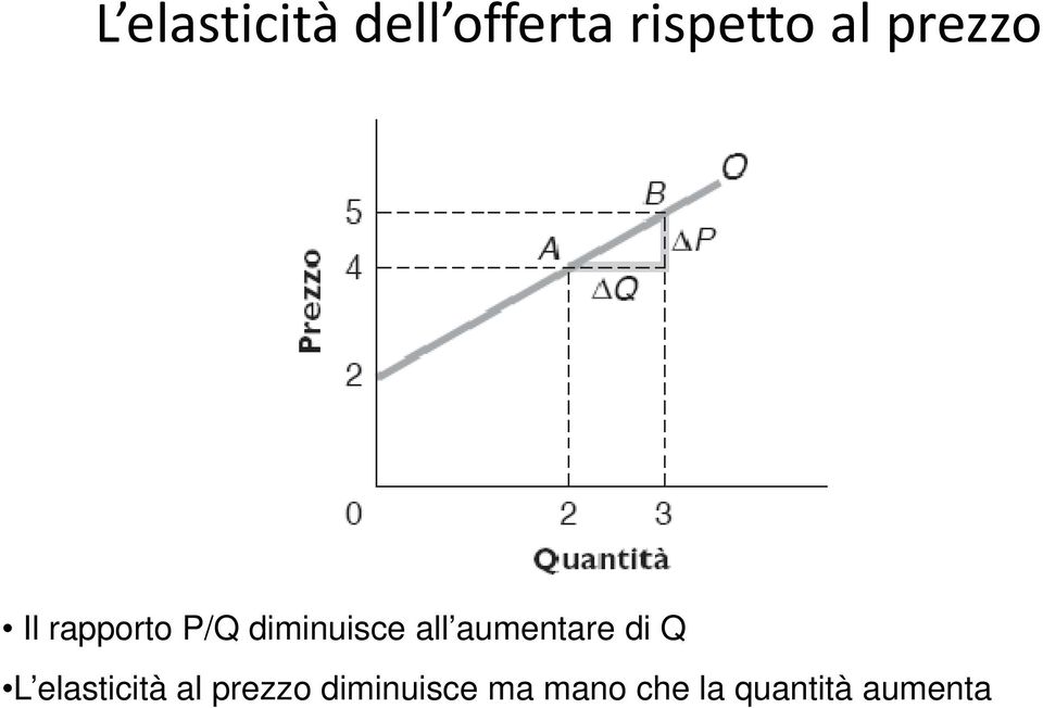 aumentare di Q L elasticità al prezzo