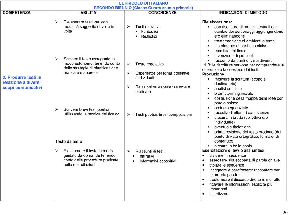 pianificazione praticate e apprese Scrivere brevi testi poetici utilizzando la tecnica del ricalco Testo da testo Riassumere il testo in modo guidato da domande tenendo conto delle procedure