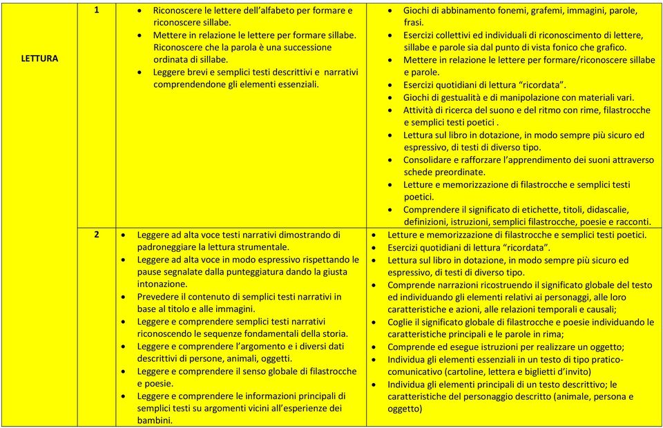 Leggere ad alta voce in modo espressivo rispettando le pause segnalate dalla punteggiatura dando la giusta intonazione.