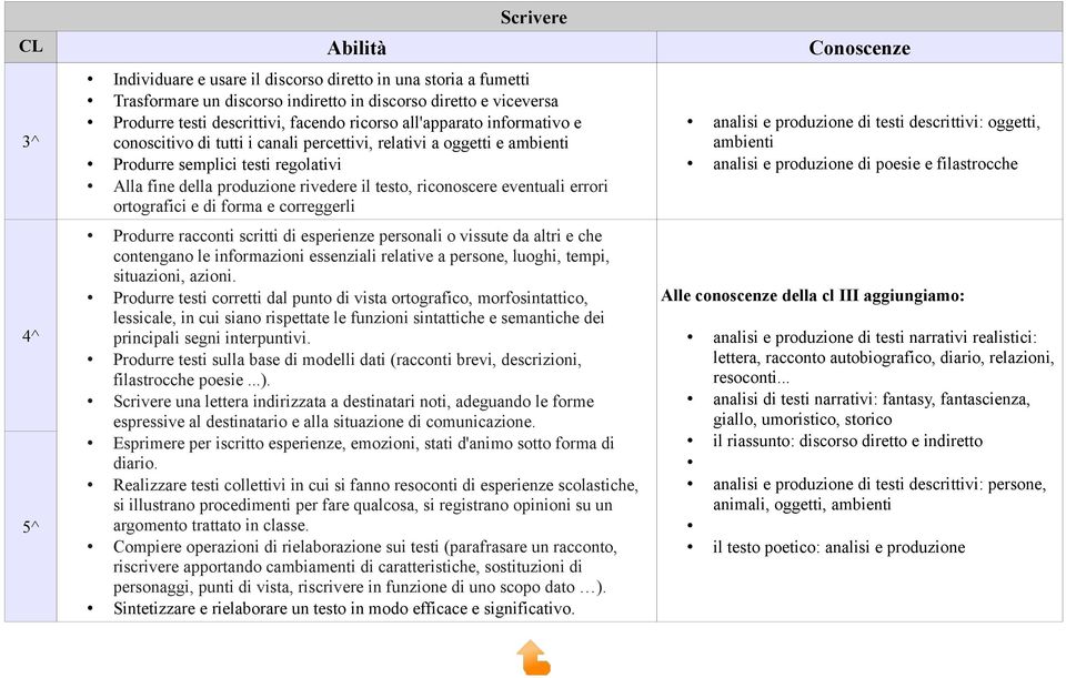 eventuali errori ortografici e di forma e correggerli Produrre racconti scritti di esperienze personali o vissute da altri e che contengano le informazioni essenziali relative a persone, luoghi,