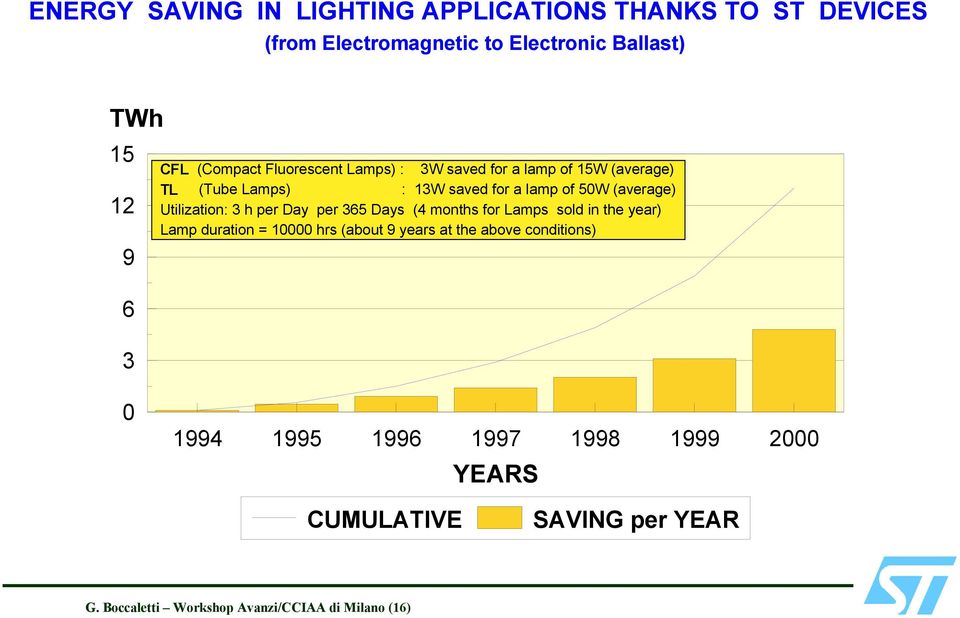 Utilization: 3 h per Day per 365 Days (4 months for Lamps sold in the year) Lamp duration = 10000 hrs (about 9 years at the