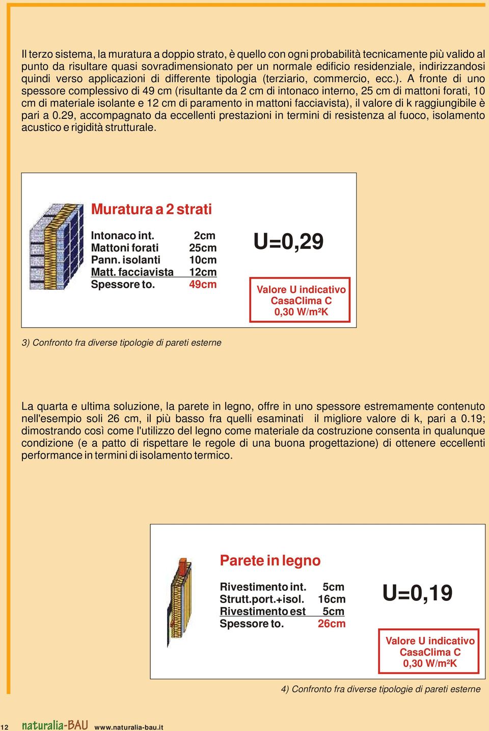 A fronte di uno spessore complessivo di 49 cm (risultante da 2 cm di intonaco interno, 25 cm di mattoni forati, 10 cm di materiale isolante e 12 cm di paramento in mattoni facciavista), il valore di