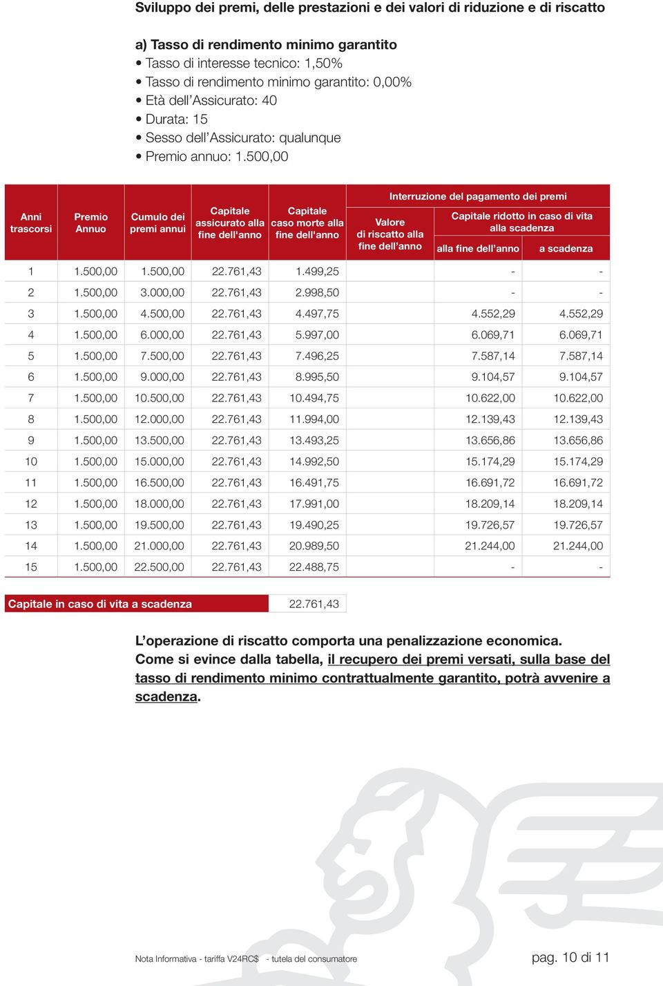 500,00 Anni trascorsi Premio Annuo Cumulo dei premi annui Capitale assicurato alla fine dell'anno Capitale caso morte alla fine dell'anno Interruzione del pagamento dei premi Valore di riscatto alla